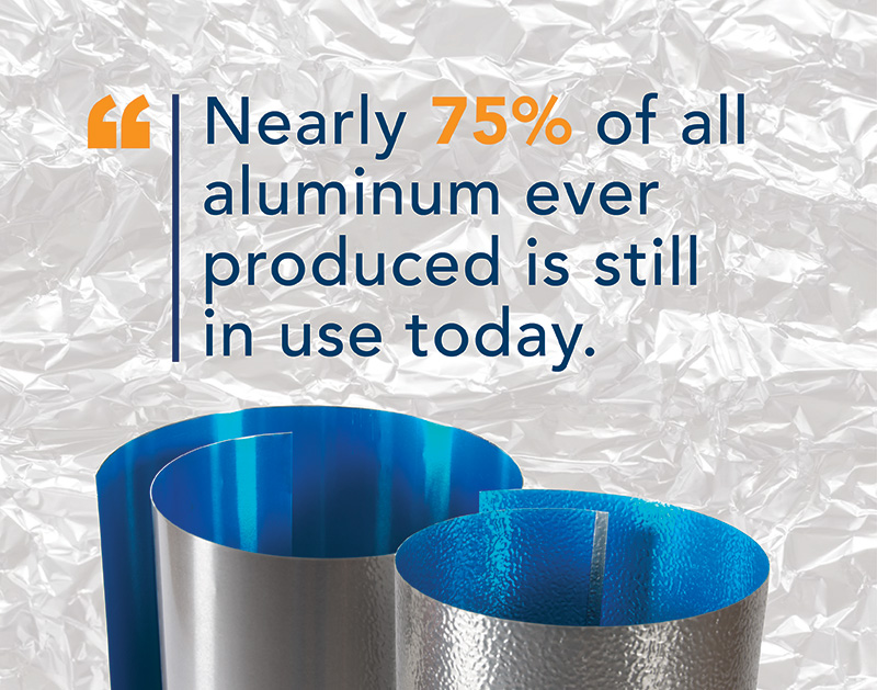 Nearly 75% of all aluminum ever produced is still in use today.
